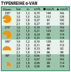 6VAN – Einstellbare Sprühdüse (orange), 1,2–1,8 m