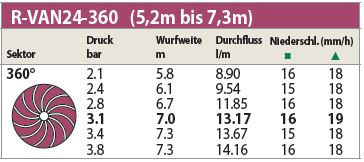 R-VAN24-360 – Rotary Düse, 360°, 5,2–7,3 m