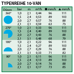 10VAN – Sprühdüse, blau, einstellbar, 2,1–3,1 m