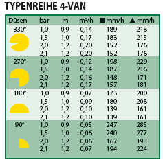 4VAN – Einstellbare Sprühdüse (gelb), 0,9–1,2 m Wurfweite