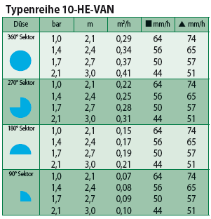 HE-VAN10 – Sprühdüse, blau, einstellbar, 2,1–3,0 m