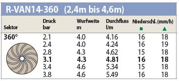 R-VAN14-360 – Rotary Düse, Vollkreis, 2,4–4,6 m Wurfweite