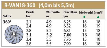 R-VAN18-360 – Rotary Düse, 360°, 4,0–5,5 m